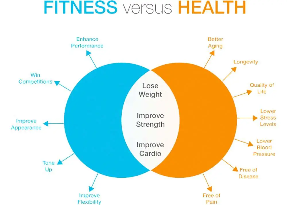 What color represents health and fitness?