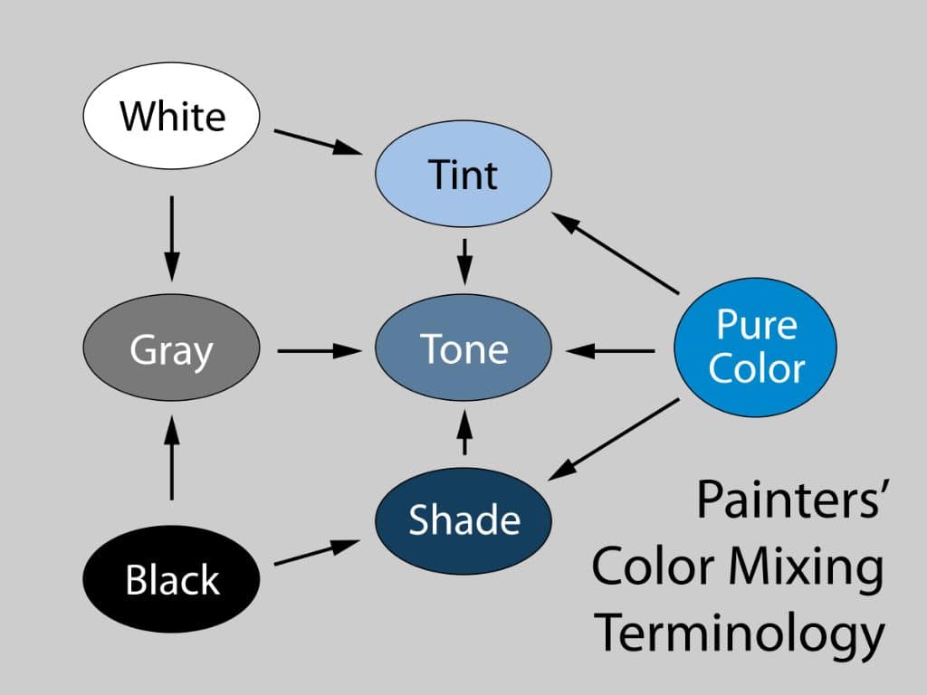 What is a tone and shade?