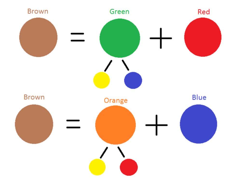 What 3 colors make brown?