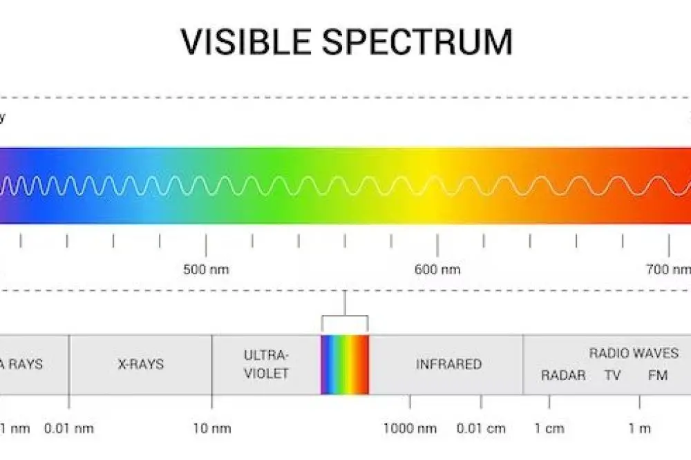 What color of light in the visible spectrum is the brightest?
