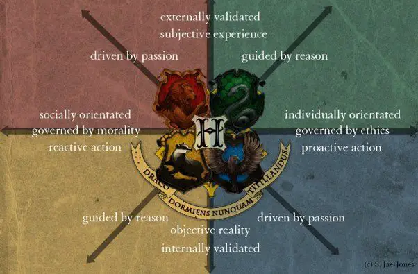 What are the traits of Hufflepuff and Ravenclaw?