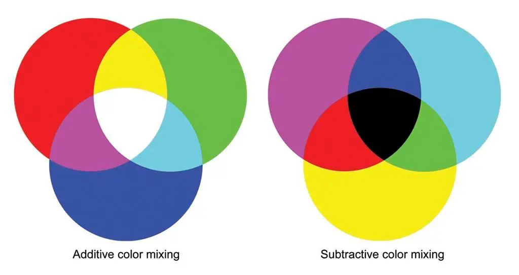 What are the additive primary and subtractive colors?